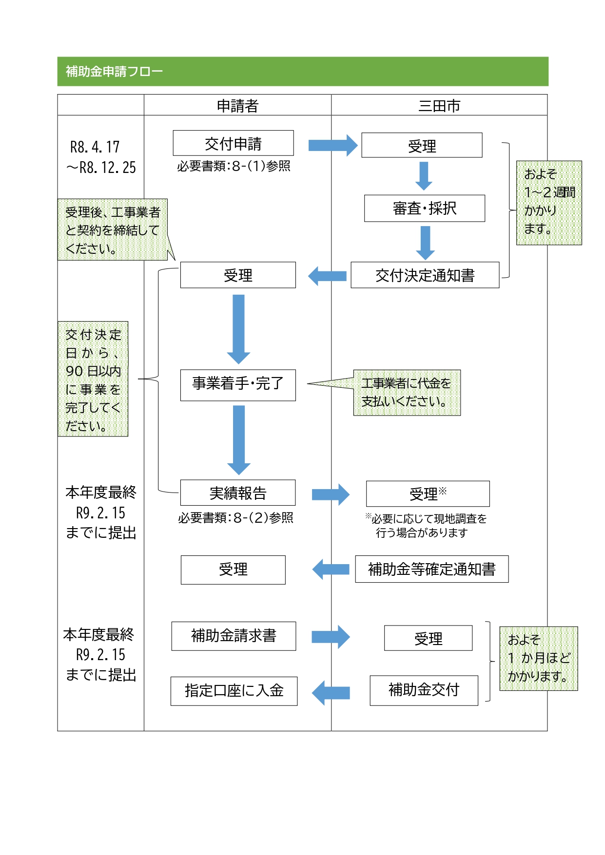 補助金申請フロー