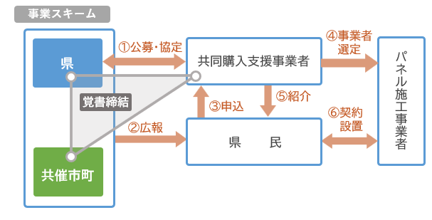 事業スキーム図