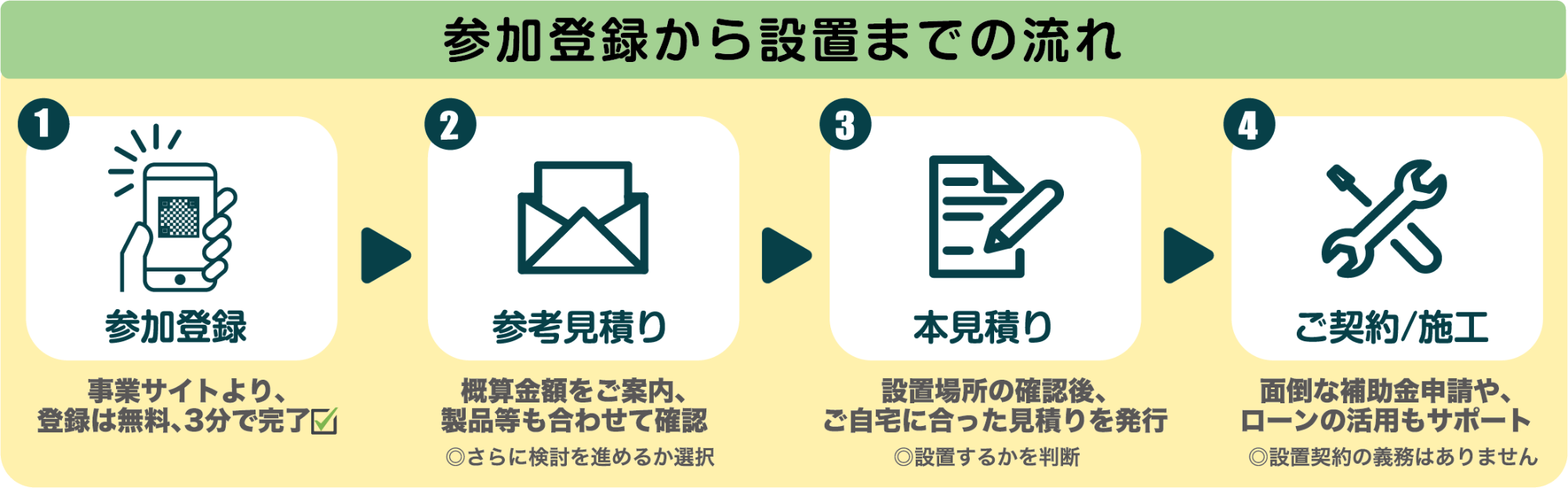 登録から購入判断までの流れ