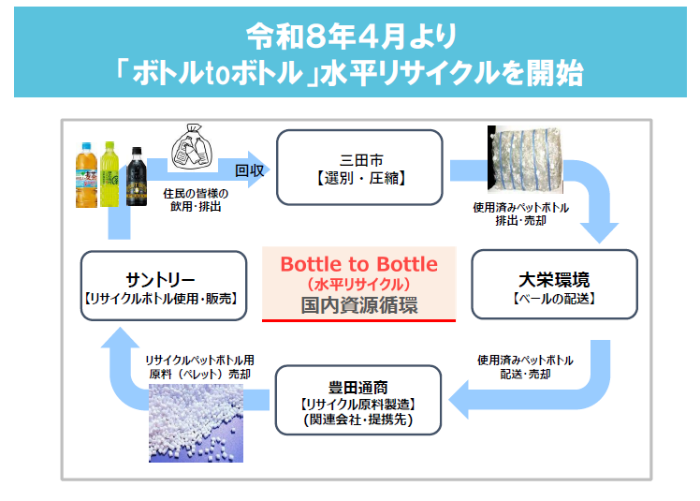 ペットボトルリサイクルの流れの図
