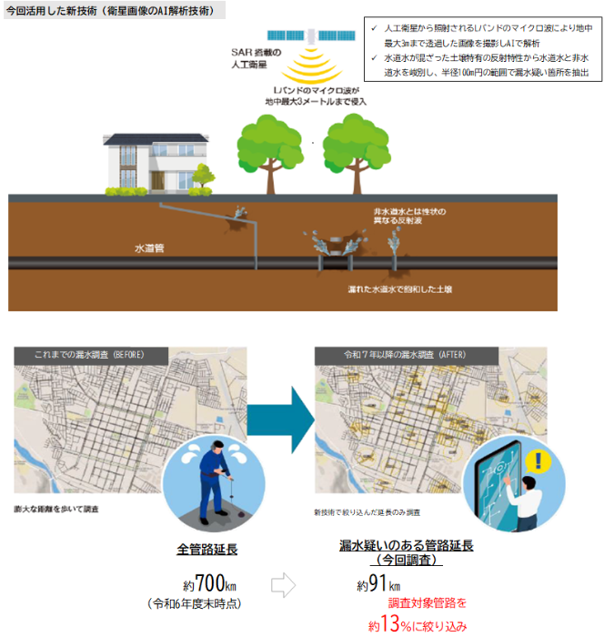 新技術を活用した漏水調査の概要