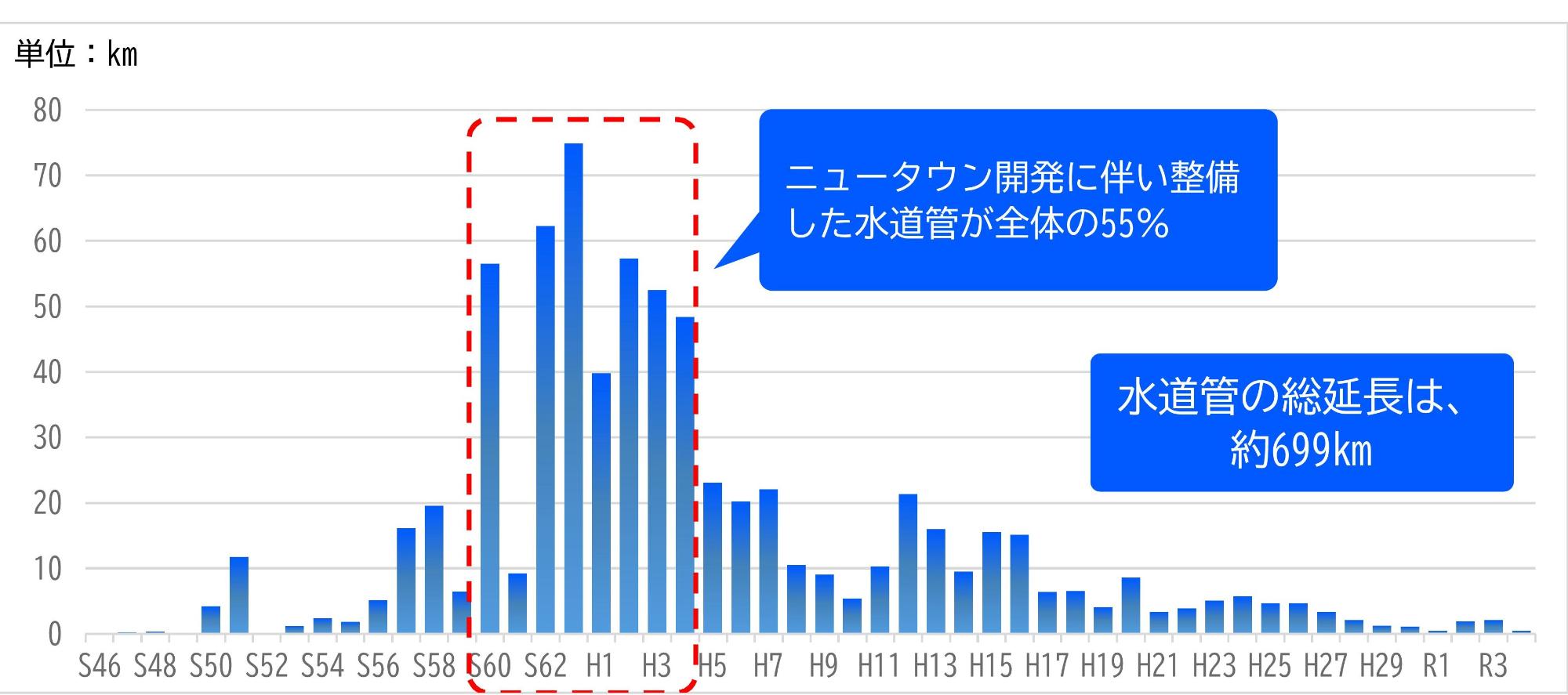 年度ごとの管路延長