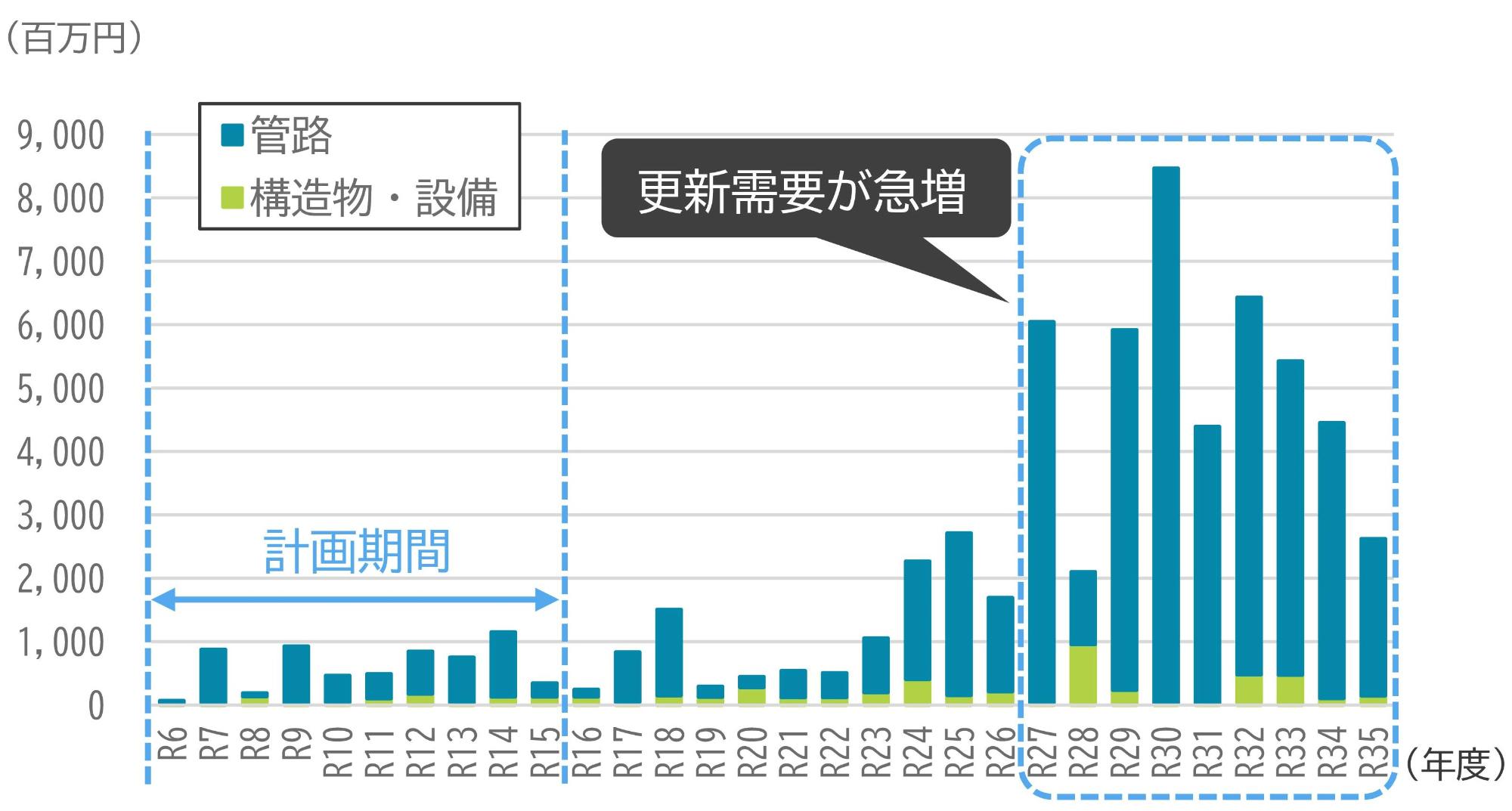 三田市水道施設の更新需要の見通し