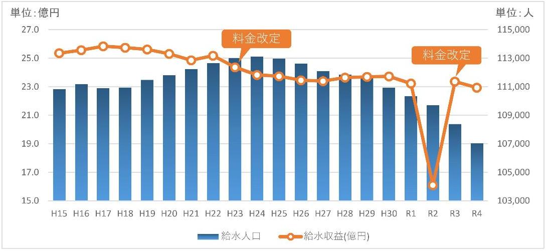 給水人口と給水収益