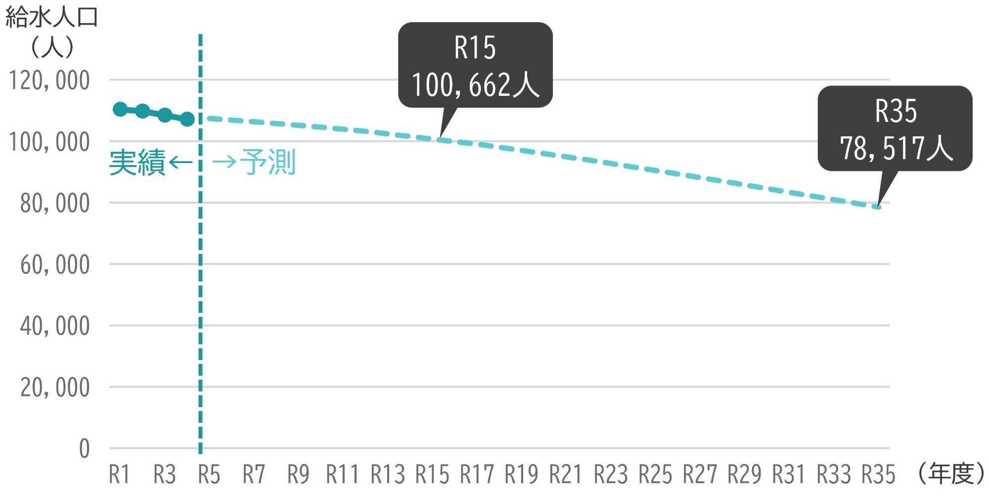 三田市給水人口予測