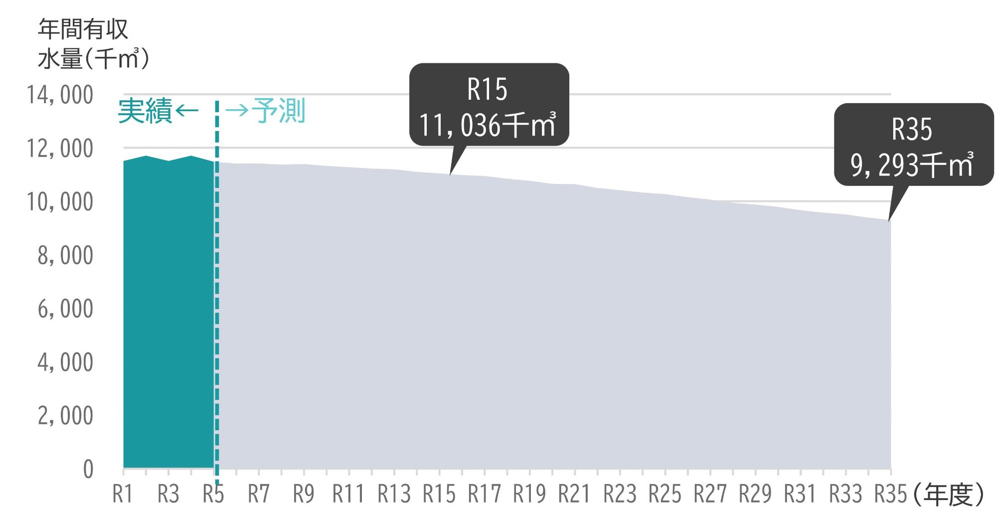 三田市水需要予測