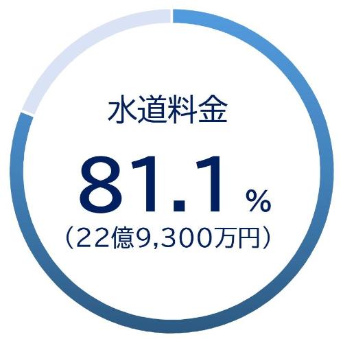令和4年度水道料金収入