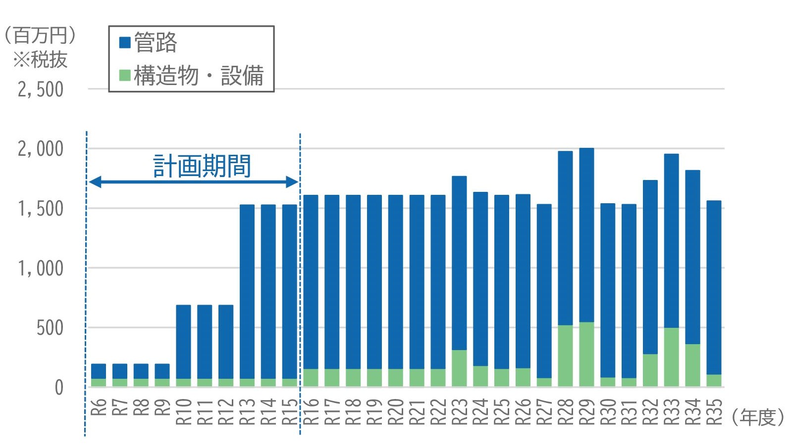 三田市投資計画(建設改良投資の見通し)