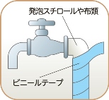 屋外の露出した水道における凍結対策処置の解説図。蛇口までの水道管を発泡スチロールや布類等の保温材で包み、更に防水テープで巻きつける処置が紹介されている