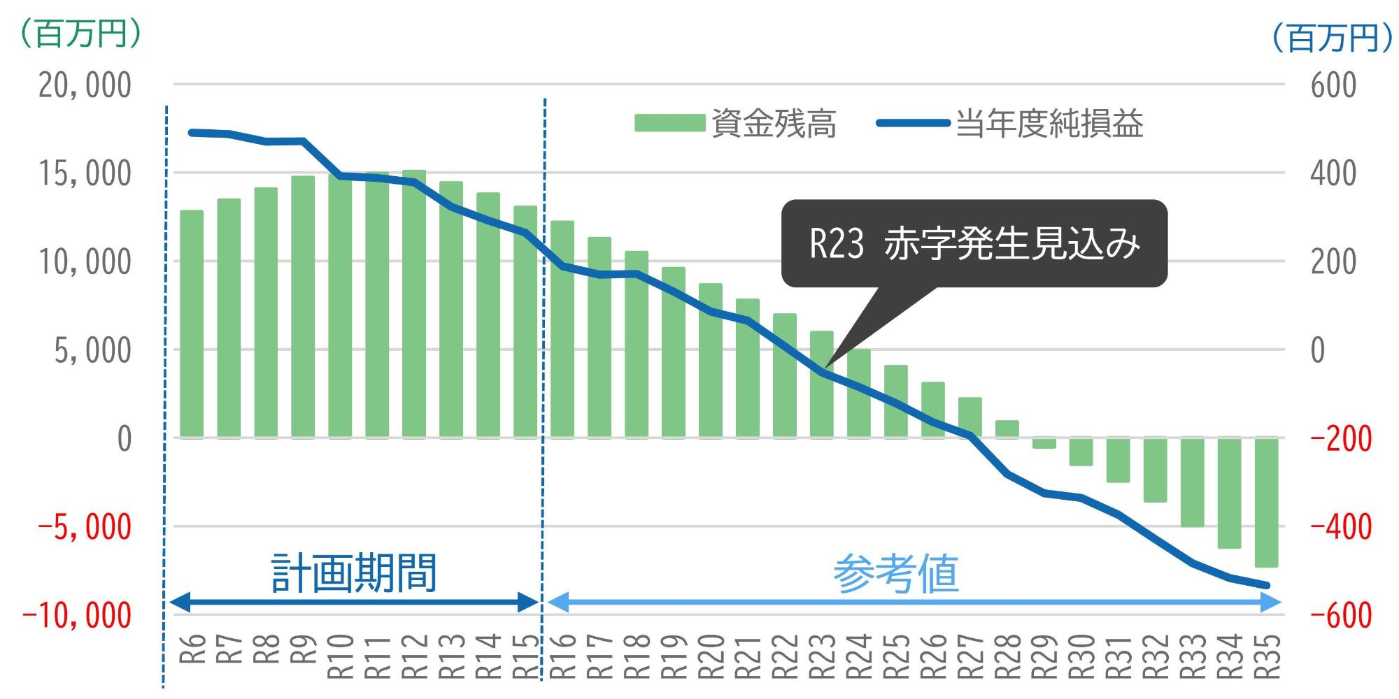 三田市財政計画