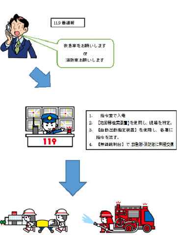 119番通報受付から出動までのフロー図