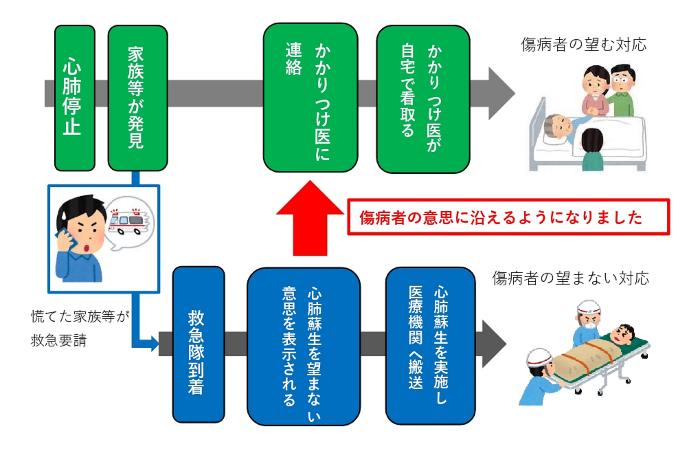 救急活動フロー図
