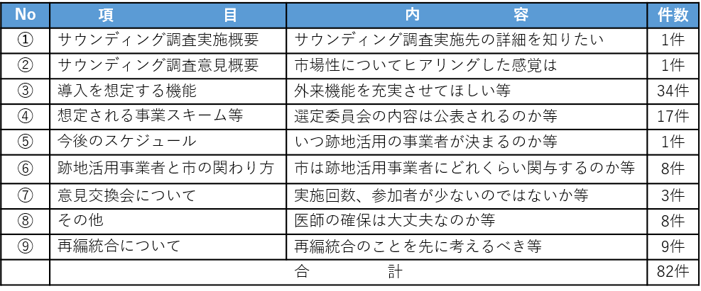 市民意見交換会の市民意見概要