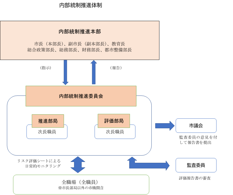 内部統制推進体制図