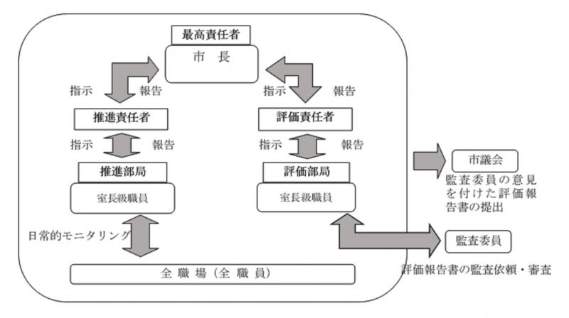 内部統制の構成及び各部の実務の流れを示した説明図