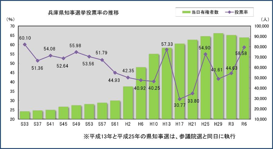 兵庫県知事選挙 投票率の推移