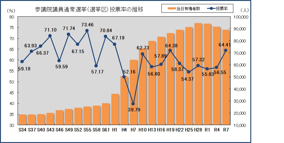 参議院議員通常選挙（選挙区）投票率の推移のグラフ