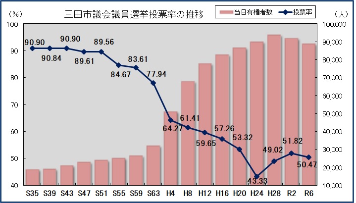 三田市議会議員選挙投票率の推移のグラフ