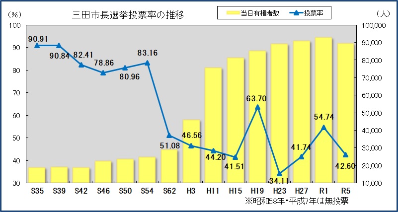 三田市長選挙投票率の推移のグラフ