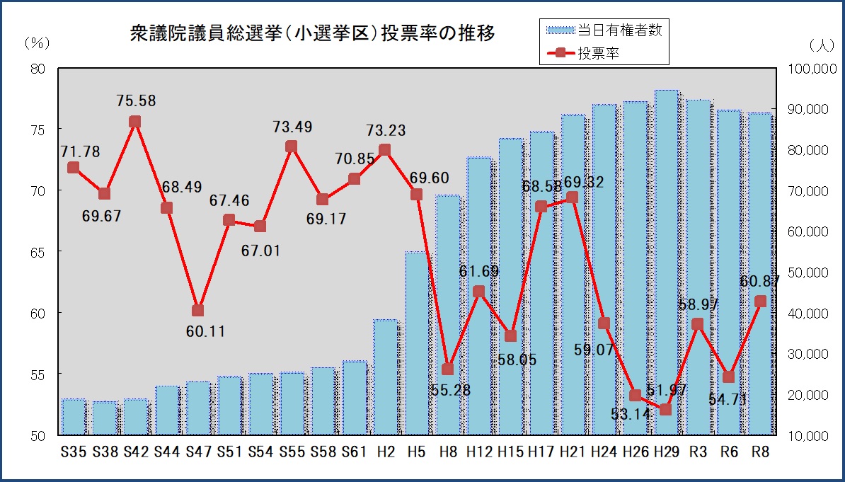 衆議院議員総選挙（小選挙区）投票率の推移