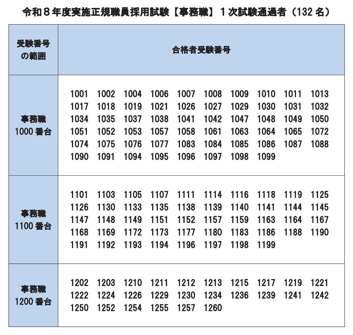 令和8年度実施 正規職員採用試験（事務職）1次試験結果