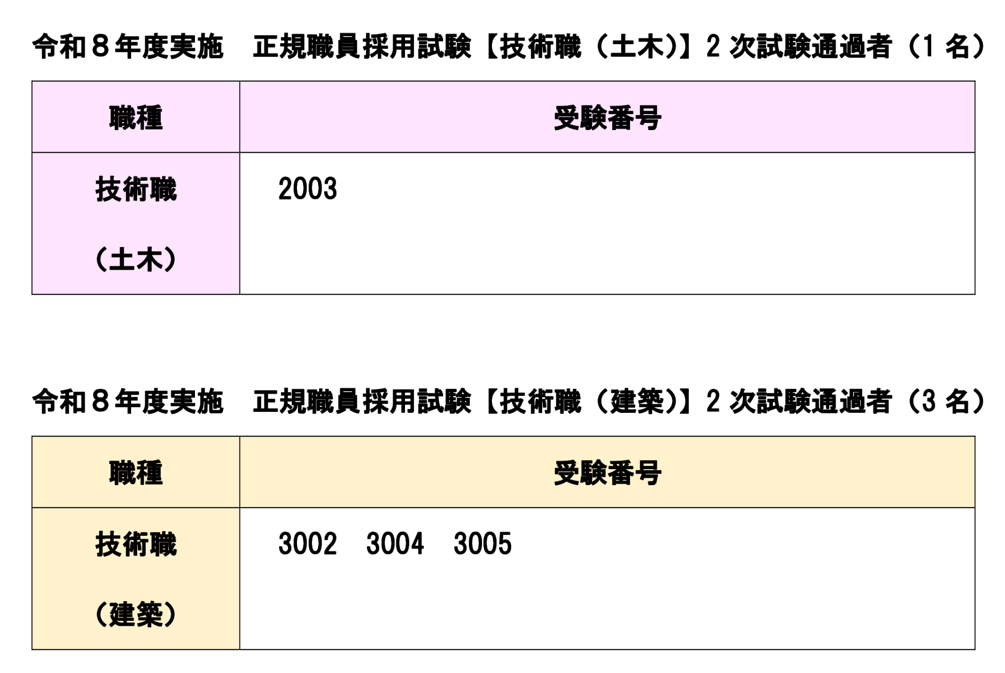 令和8年度実施正規職員採用試験（技術職）2次試験結果