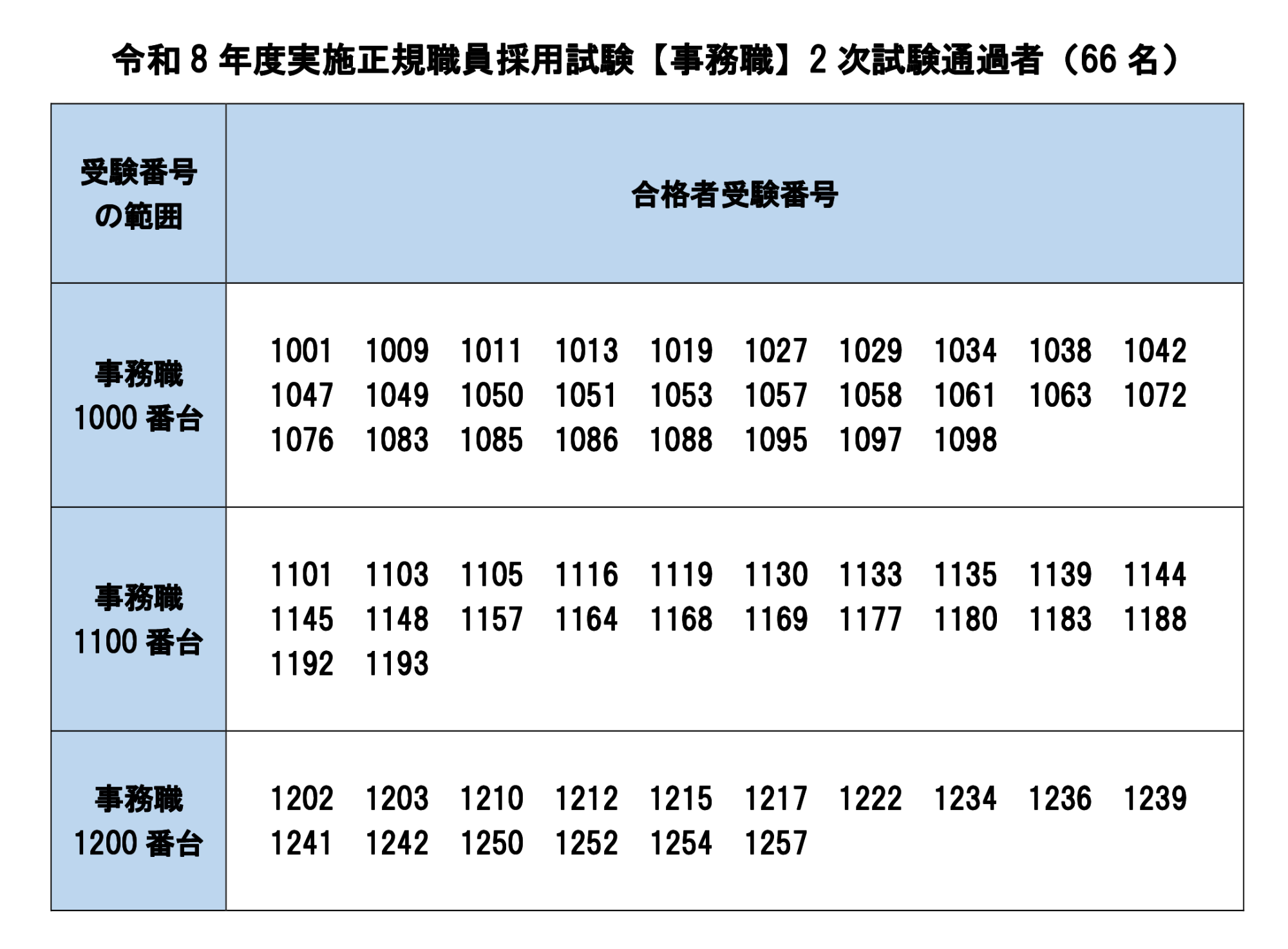 令和8年度実施正規職員採用試験（事務職）2次試験結果