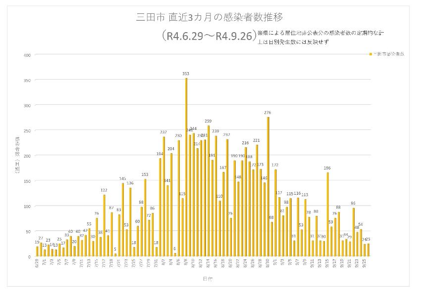 三田市の直近3か月の感染者数推移