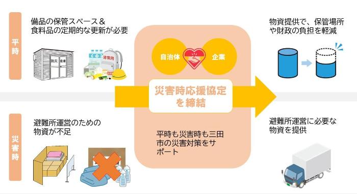 災害時応援協定イメージ図